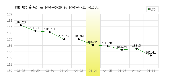USA Dollár grafikon - 2007. 04. 04.