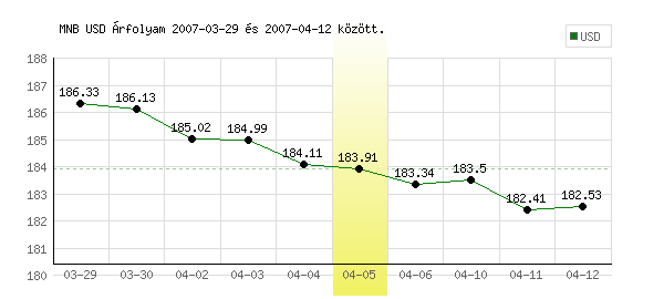 USA Dollár grafikon - 2007. 04. 05.