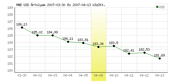 USA Dollár grafikon - 2007. 04. 06.