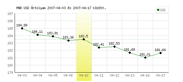 USA Dollár grafikon - 2007. 04. 10.