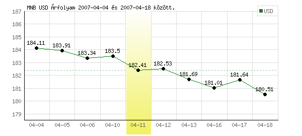 USA Dollár grafikon - 2007. 04. 11.