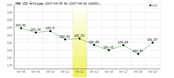 USA Dollár grafikon - 2007. 04. 12.