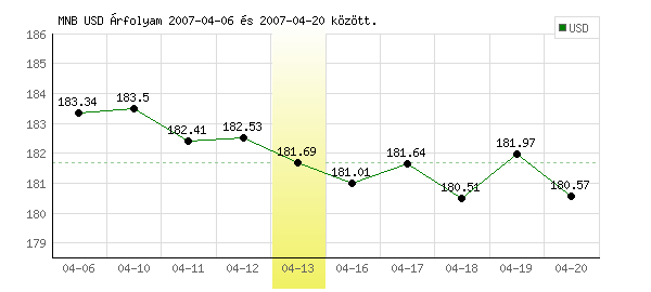 USA Dollár grafikon - 2007. 04. 13.