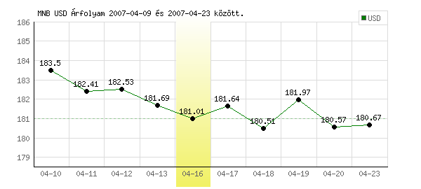 USA Dollár grafikon - 2007. 04. 16.