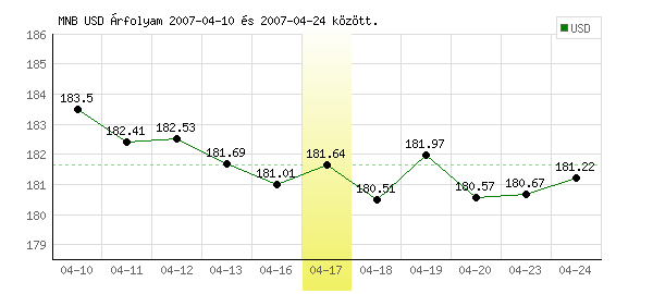 USA Dollár grafikon - 2007. 04. 17.