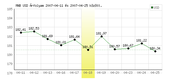 USA Dollár grafikon - 2007. 04. 18.