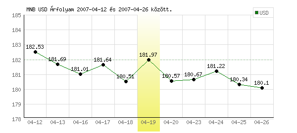 USA Dollár grafikon - 2007. 04. 19.