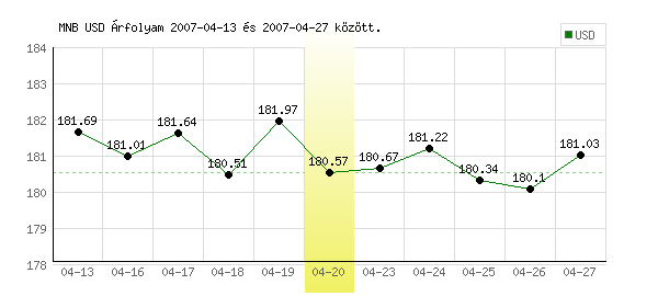 USA Dollár grafikon - 2007. 04. 20.