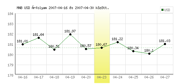 USA Dollár grafikon - 2007. 04. 23.