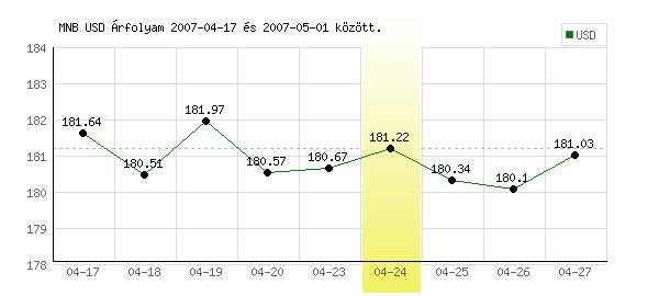 USA Dollár grafikon - 2007. 04. 24.