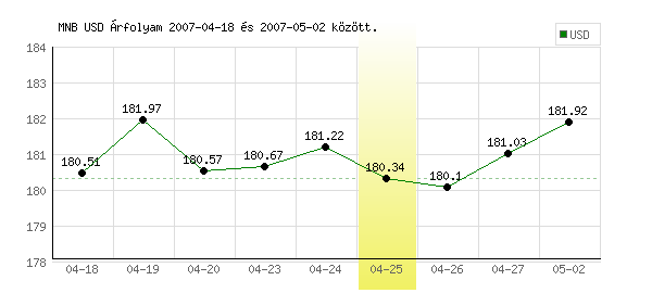 USA Dollár grafikon - 2007. 04. 25.