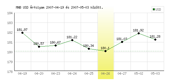 USA Dollár grafikon - 2007. 04. 26.