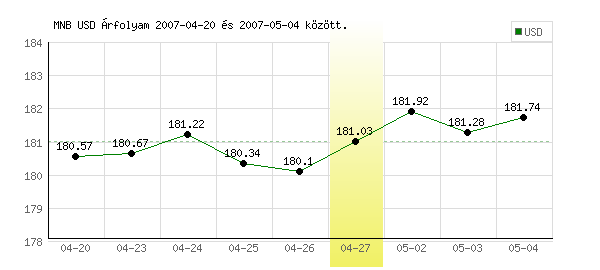 USA Dollár grafikon - 2007. 04. 27.