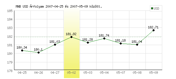 USA Dollár grafikon - 2007. 05. 02.