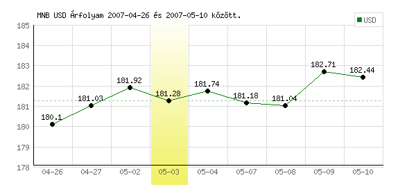 USA Dollár grafikon - 2007. 05. 03.