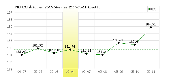 USA Dollár grafikon - 2007. 05. 04.