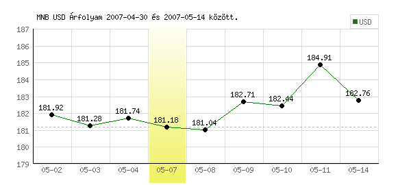 USA Dollár grafikon - 2007. 05. 07.