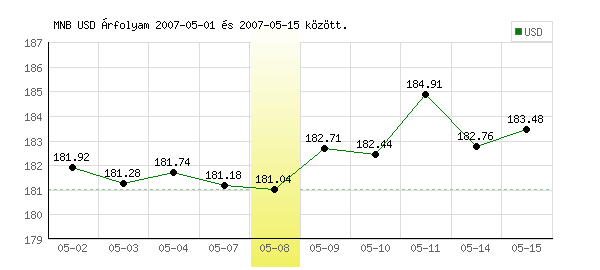USA Dollár grafikon - 2007. 05. 08.