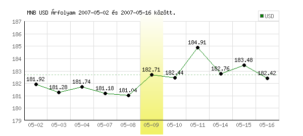 USA Dollár grafikon - 2007. 05. 09.
