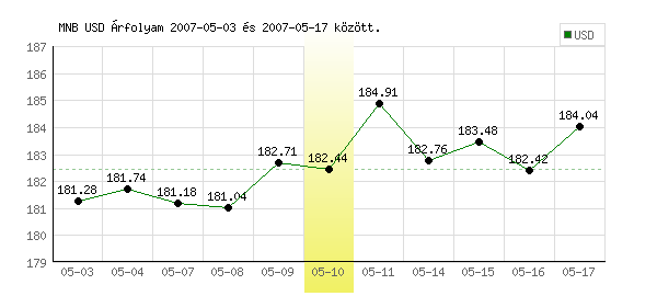 USA Dollár grafikon - 2007. 05. 10.