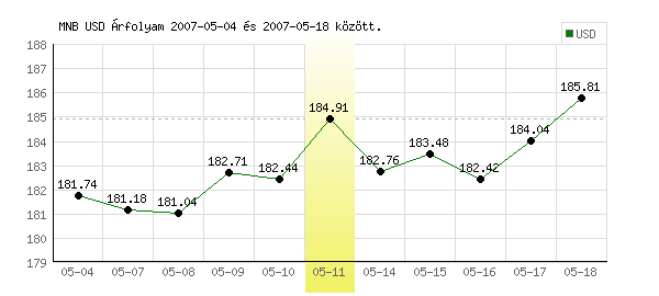 USA Dollár grafikon - 2007. 05. 11.