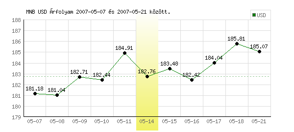 USA Dollár grafikon - 2007. 05. 14.