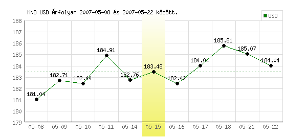 USA Dollár grafikon - 2007. 05. 15.