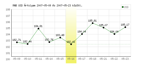 USA Dollár grafikon - 2007. 05. 16.