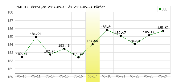USA Dollár grafikon - 2007. 05. 17.