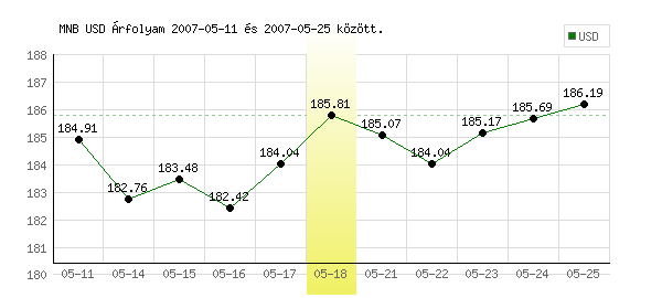USA Dollár grafikon - 2007. 05. 18.