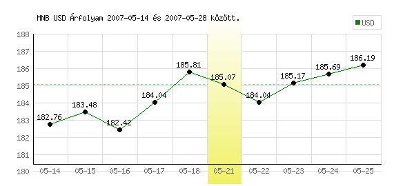 USA Dollár grafikon - 2007. 05. 21.