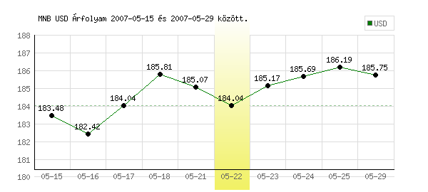 USA Dollár grafikon - 2007. 05. 22.