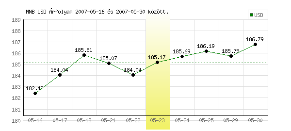 USA Dollár grafikon - 2007. 05. 23.