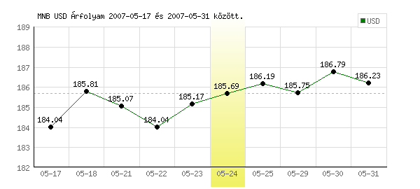 USA Dollár grafikon - 2007. 05. 24.