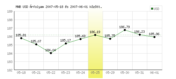 USA Dollár grafikon - 2007. 05. 25.