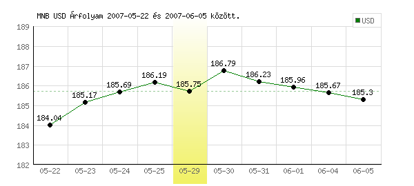 USA Dollár grafikon - 2007. 05. 29.