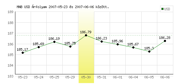USA Dollár grafikon - 2007. 05. 30.