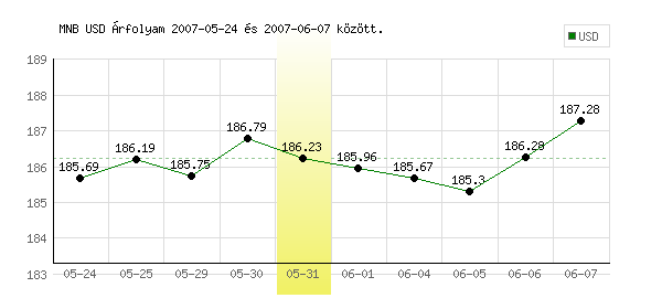USA Dollár grafikon - 2007. 05. 31.