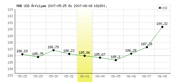 USA Dollár grafikon - 2007. 06. 01.