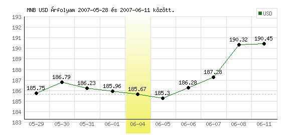 USA Dollár grafikon - 2007. 06. 04.