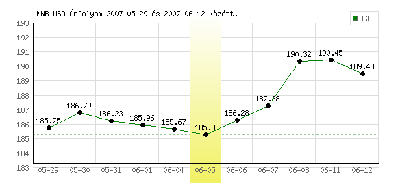 USA Dollár grafikon - 2007. 06. 05.