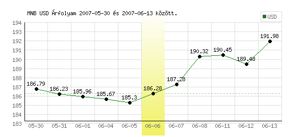 USA Dollár grafikon - 2007. 06. 06.