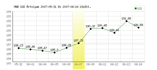 USA Dollár grafikon - 2007. 06. 07.