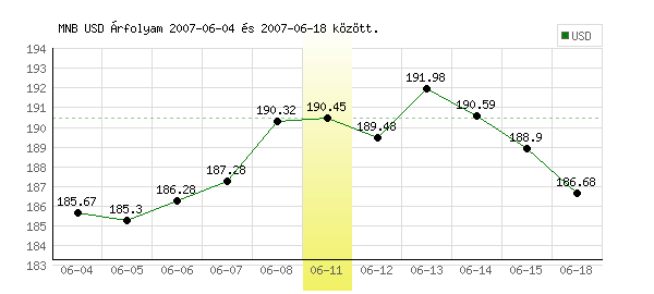 USA Dollár grafikon - 2007. 06. 11.