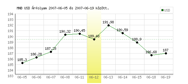 USA Dollár grafikon - 2007. 06. 12.