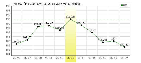 USA Dollár grafikon - 2007. 06. 13.