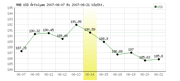 USA Dollár grafikon - 2007. 06. 14.
