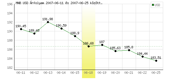 USA Dollár grafikon - 2007. 06. 18.