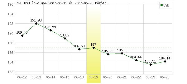 USA Dollár grafikon - 2007. 06. 19.