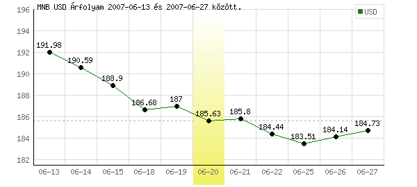 USA Dollár grafikon - 2007. 06. 20.
